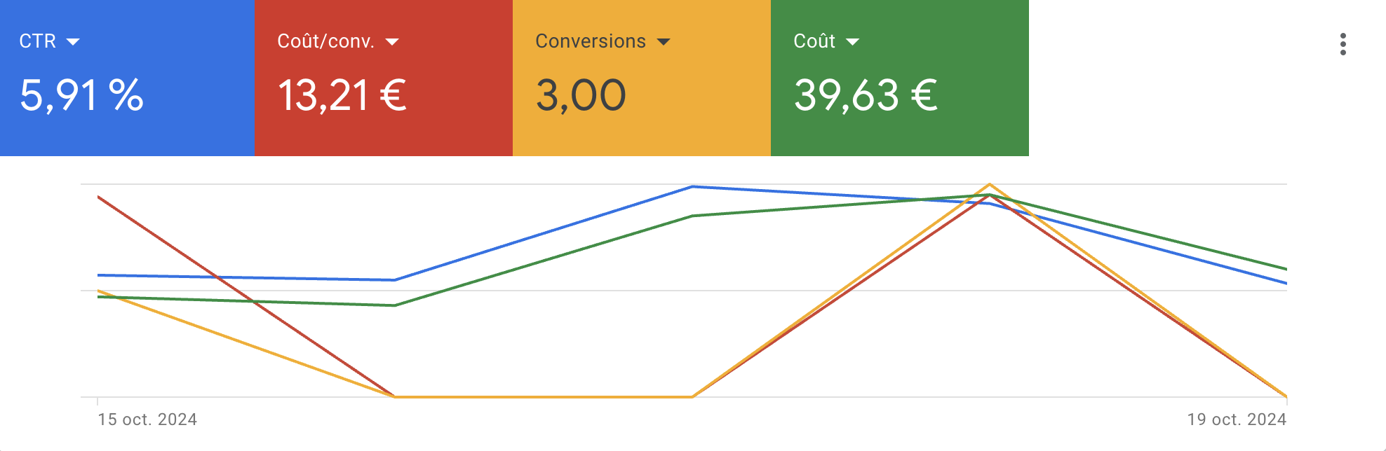 résultat google ads fiduciaire Résultat d'une campagne Google Ads pour fiduciaire